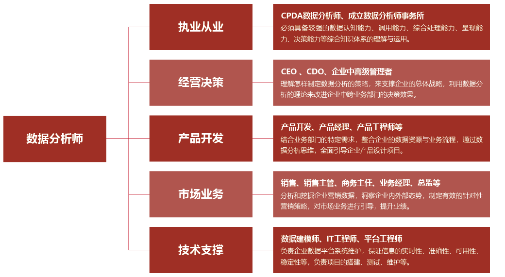 数据分析师的职业发展方向