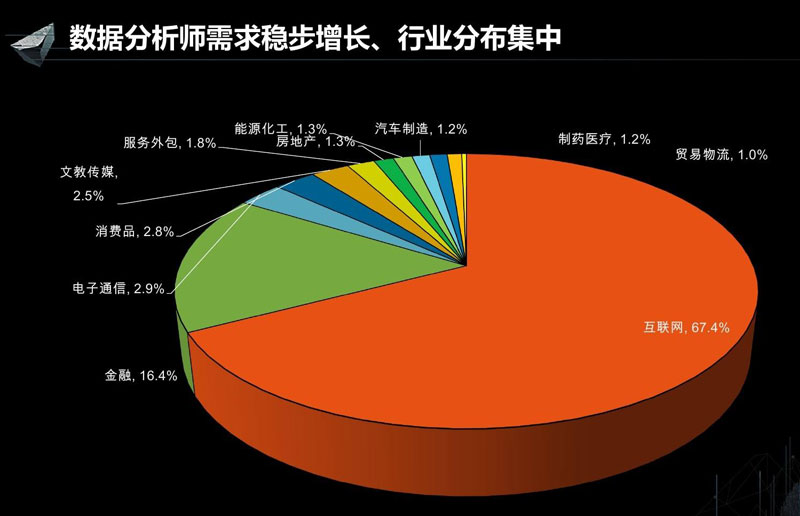 数据分析师待遇及发展企业