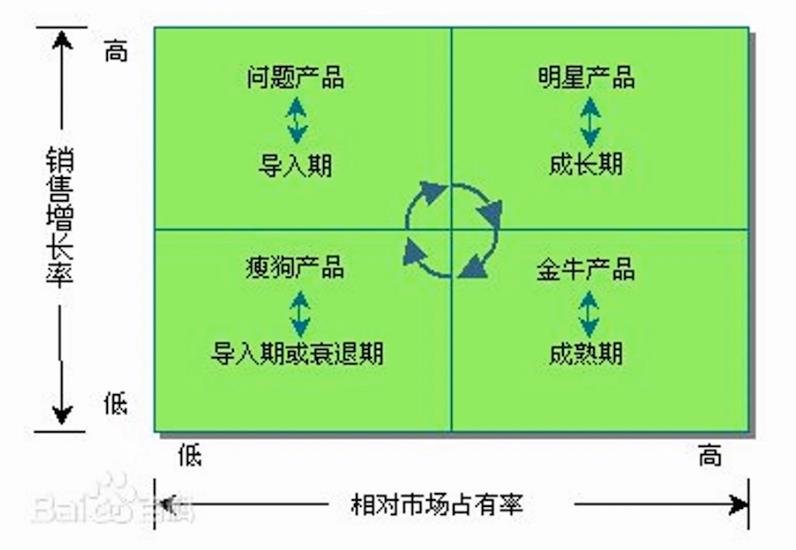 波斯顿矩阵示意图
