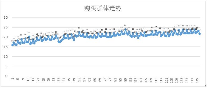 购买群体走势分析图