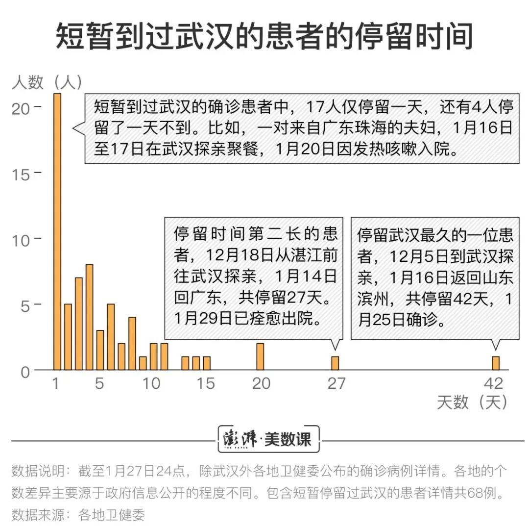 武汉短暂停留人数分析