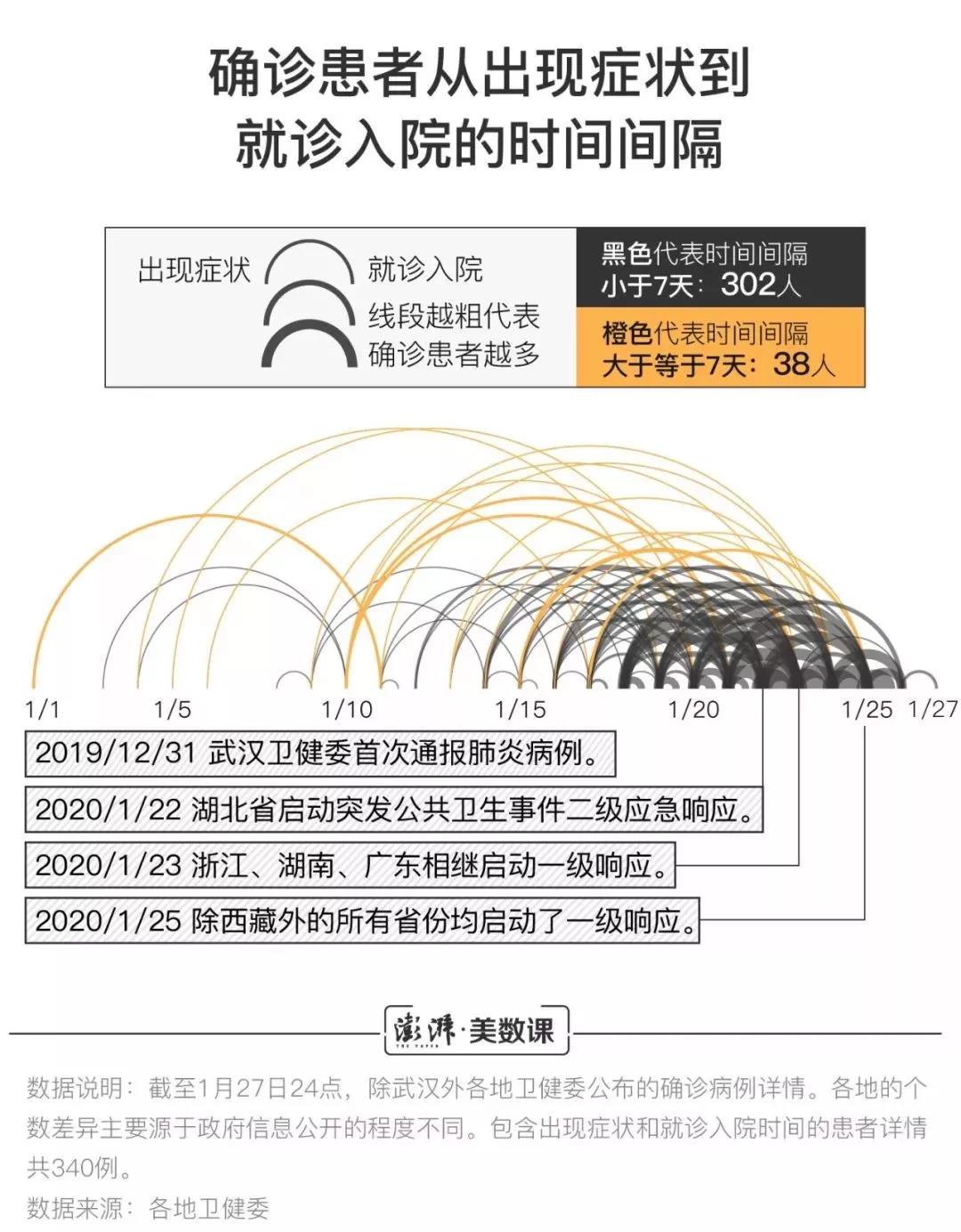 患者出现症状分析图