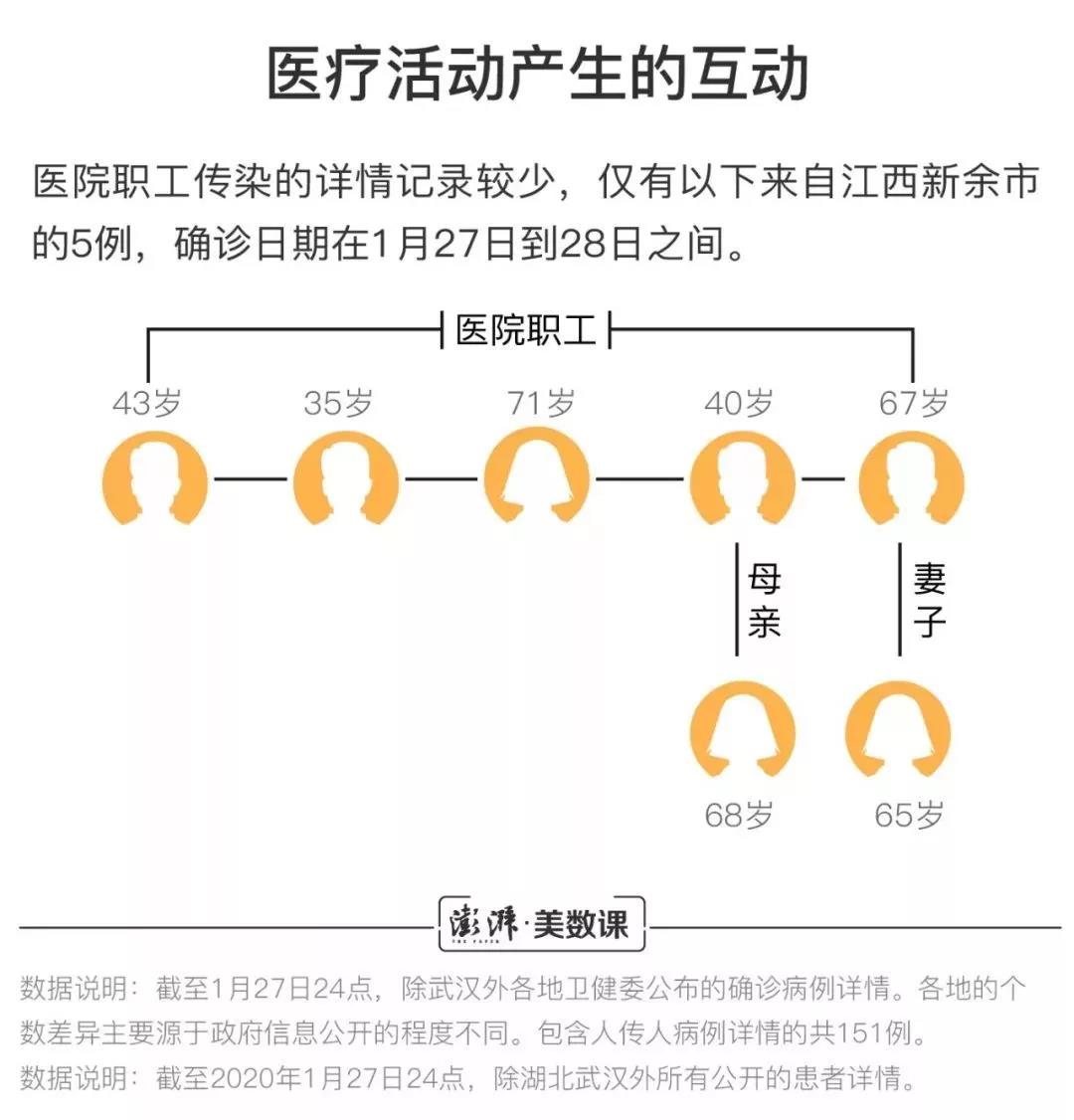 医疗互动分析