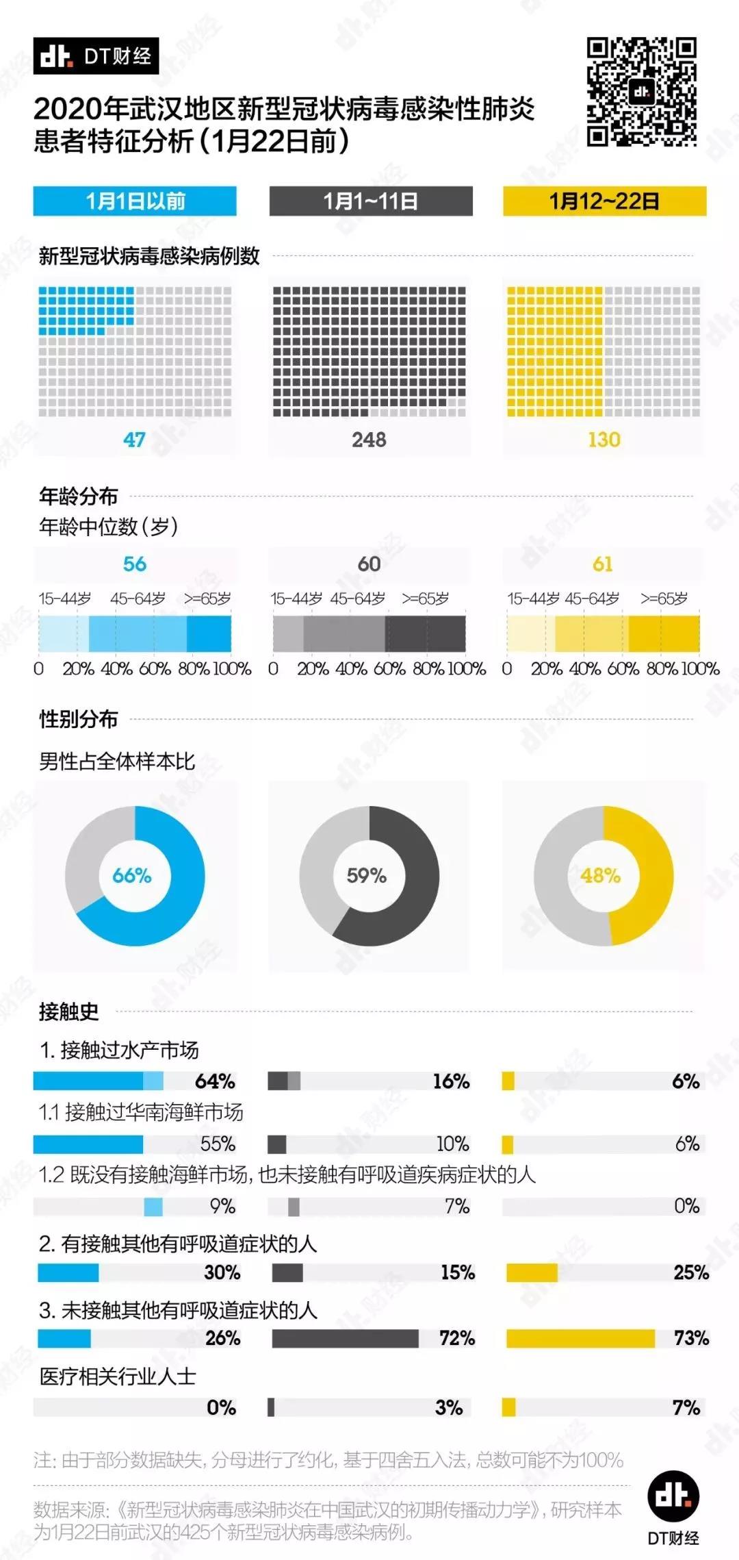 疫情年龄分析图