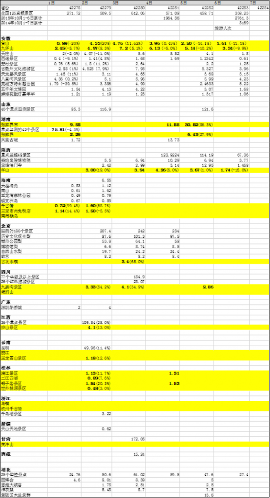 黄金周1-6日数据统计